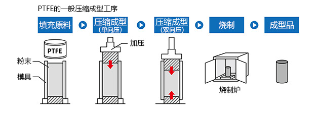 氟树脂素材成型技术 压缩成型法.jpg