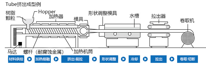 氟树脂素材成型技术 挤出法.jpg